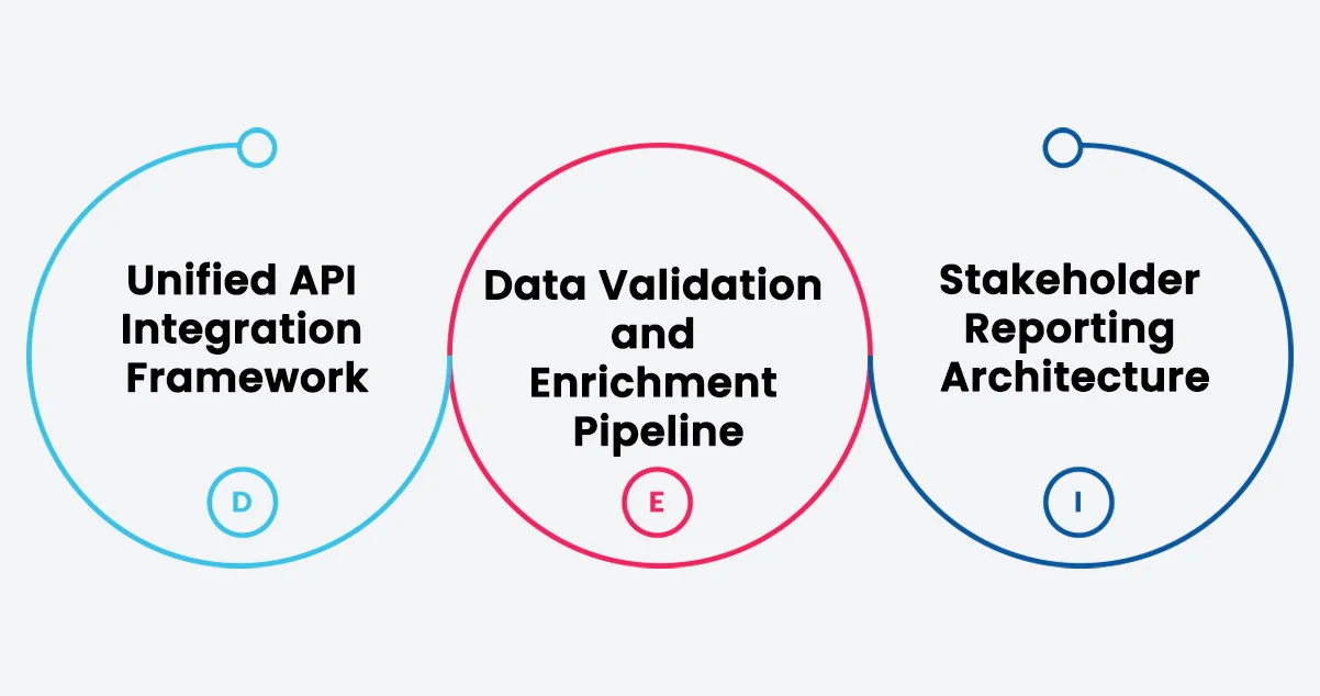Implementation Process